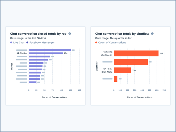 AI-chatbot statistieken in HubSpot