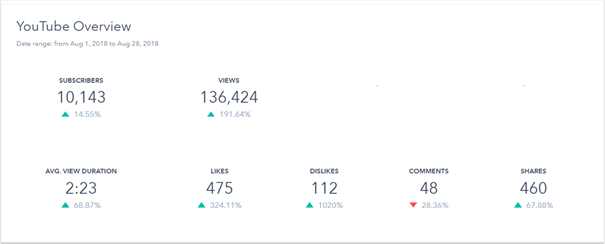 CRM-analytics Youtube in HubSpot