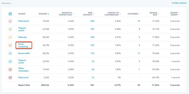 CRM-analytics bronnen in HubSpot