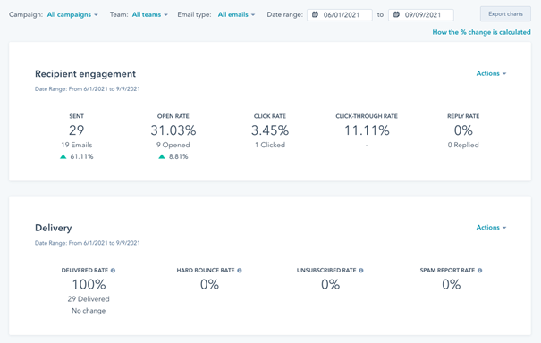 CRM-analytics e-mailbetrokkenheid in HubSpot