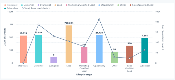 CRM-analytics in HubSpot met de lifecycle fasen van contacten