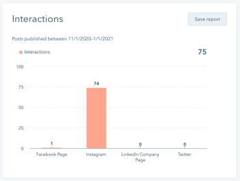 CRM-analytics met sociale media interacties