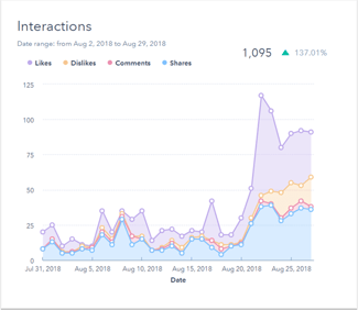 CRM-analytics soorten interacties op Youtube