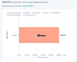 Forecasting CRM-analytics van de omzet in HubSpot