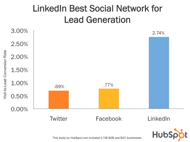 LinkedIn Marketing Adverteren Leadgeneratie HubSpot
