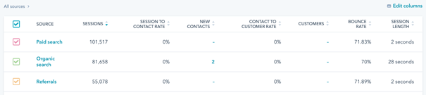 Rapportage websiteverkeer in HubSpot