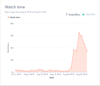 Statistiek Youtube kijktijd in HubSpot