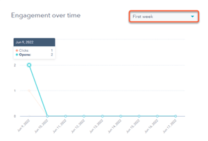 Statistiek van de e-mailbetrokkenheid in HubSpot