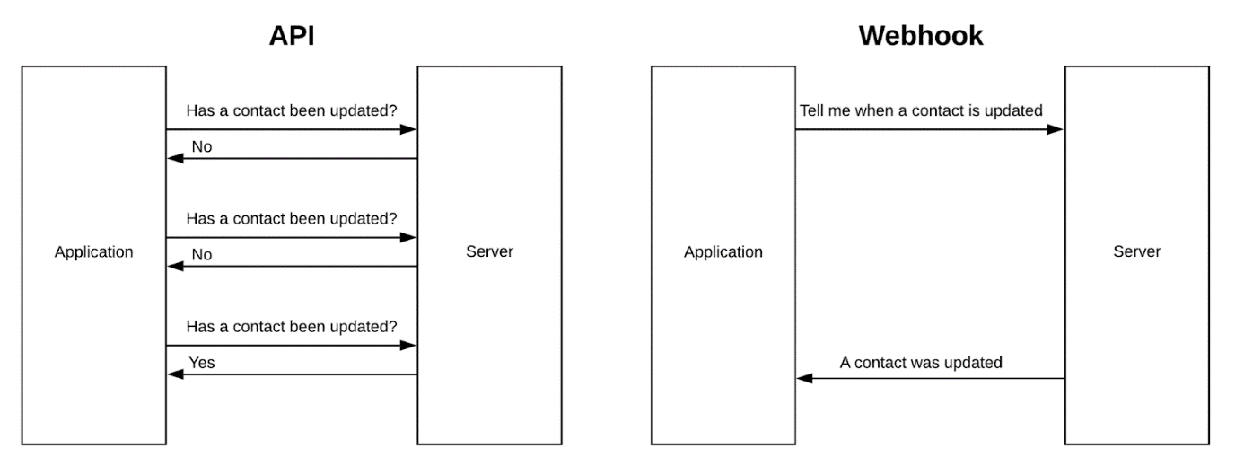 Verschil tussen een webhook en een API