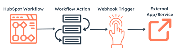 Webhooks in HubSpot workflows