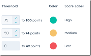 gelabelde lead scoredrempels in HubSpot